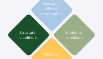 A diamond shape showing the 4 cornerstones of leading thriving learning environments: personal wellbeing, emotional and structural conditions, managing difficult conversations.