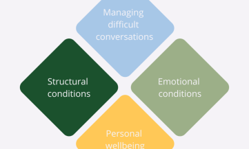 A diamond shape showing the 4 cornerstones of leading thriving learning environments: personal wellbeing, emotional and structural conditions, managing difficult conversations.