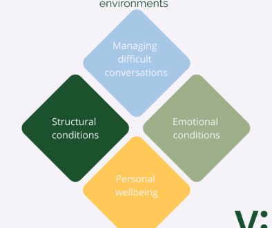 A diamond shape showing the 4 cornerstones of leading thriving learning environments: personal wellbeing, emotional and structural conditions, managing difficult conversations.