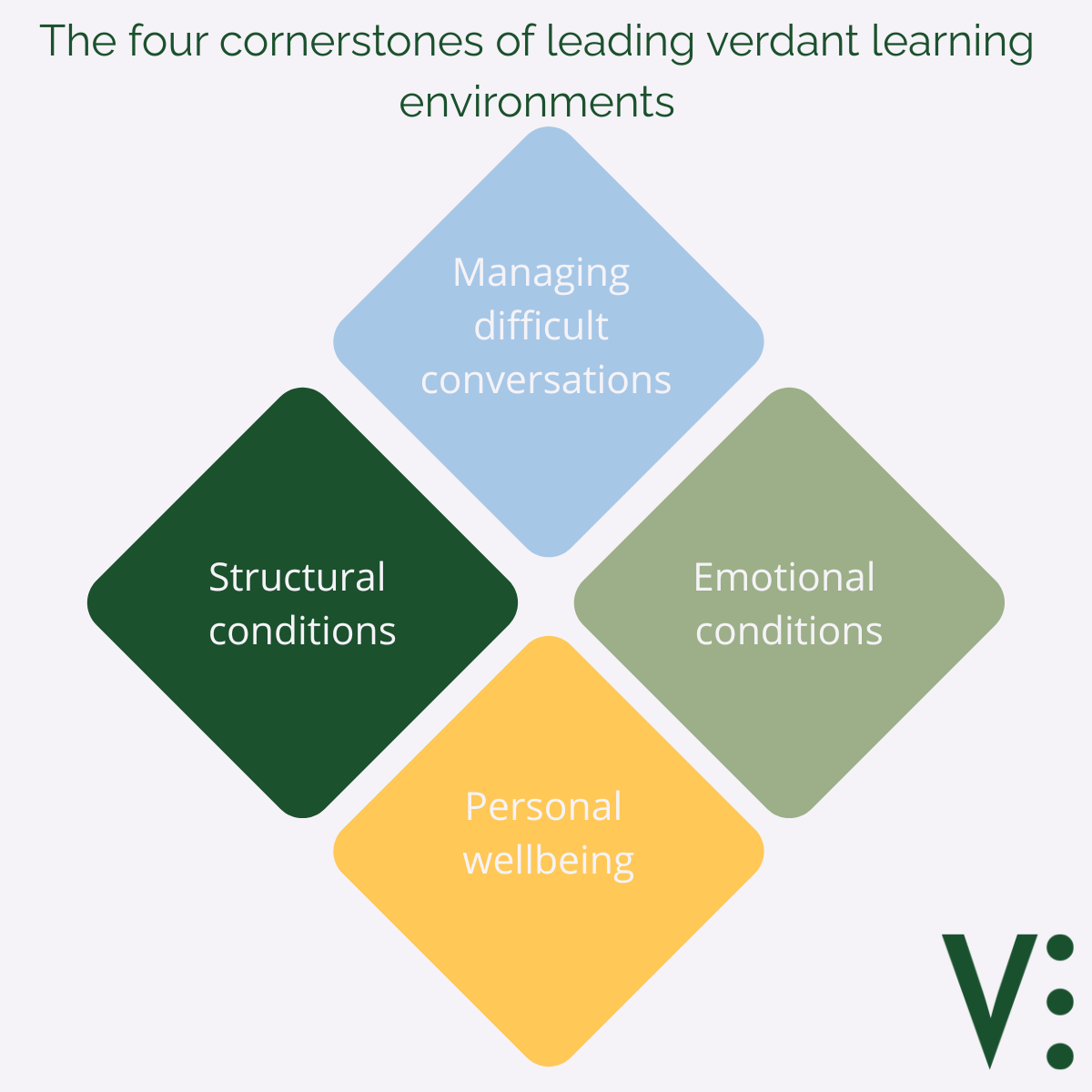 A diamond shape showing the 4 cornerstones of leading thriving learning environments: personal wellbeing, emotional and structural conditions, managing difficult conversations.